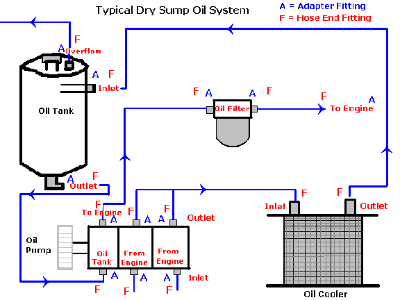 earl's performance plumbing dry sump oil system design